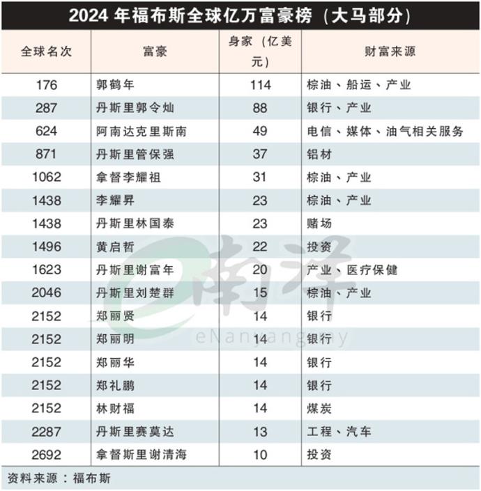 2024年福布斯全球亿万富豪榜（大马部分）