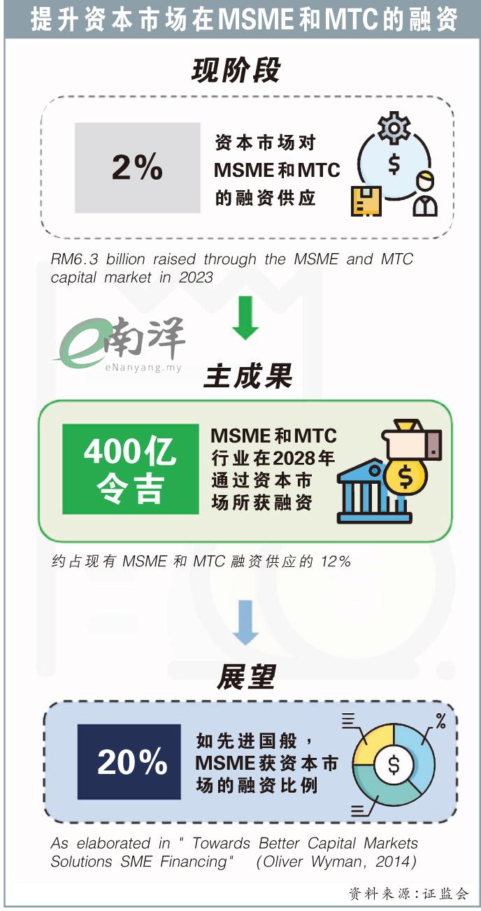 提升资本市场在MSME和MTC的融资