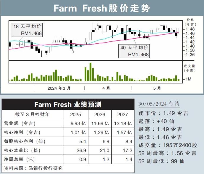 Farm Fresh股价走势30/05/24