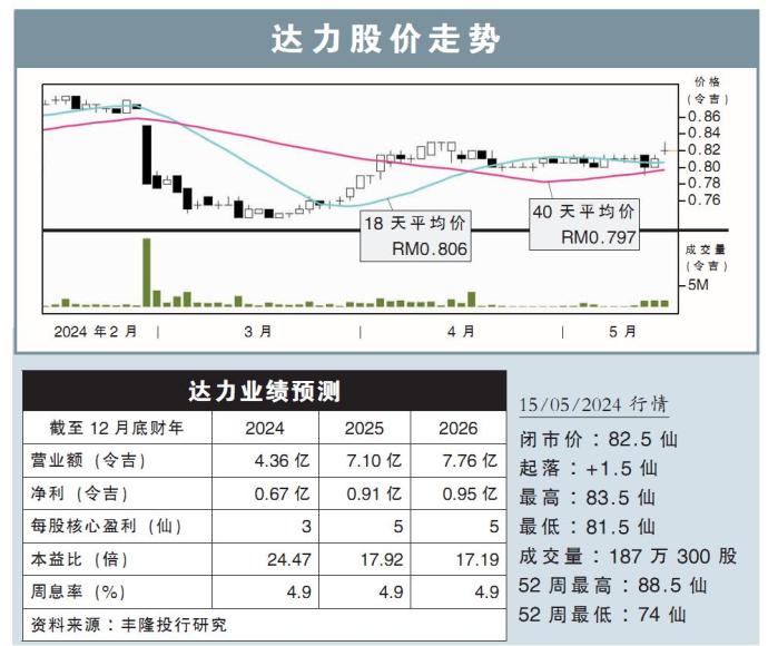 达力股价走势