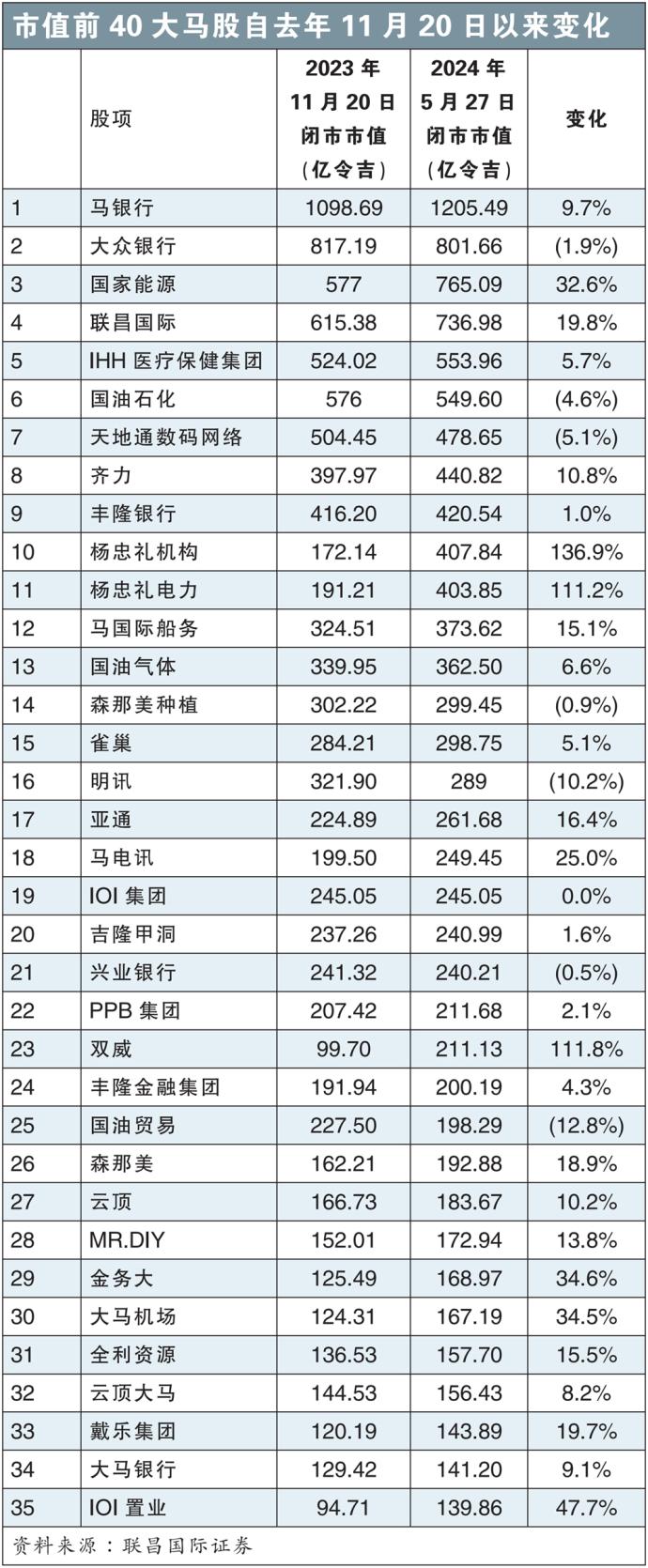 市值前40大马股