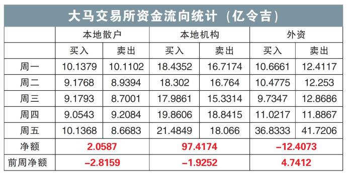 大马交易所资金流向统计（亿令吉）03/06/24