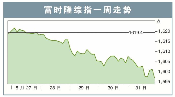 富时隆综指一周走势03/06/24