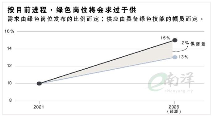 绿色就业机会