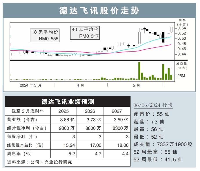 德达飞讯股价走势06/06/24