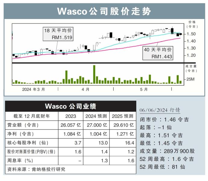 Wasco公司股价走势06/06/24