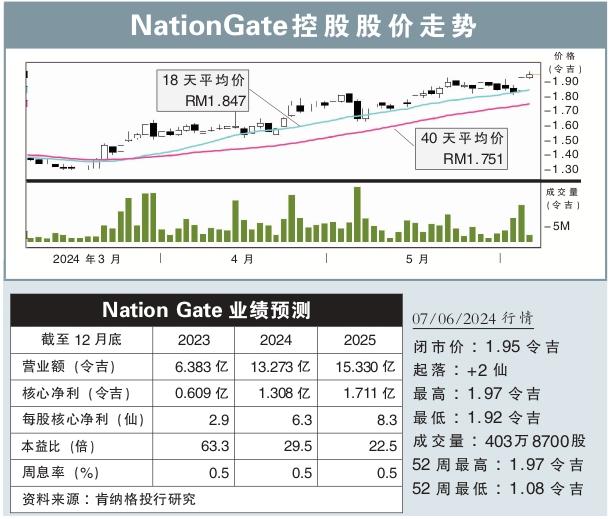 NationGate控股股价走势 7/6/2024