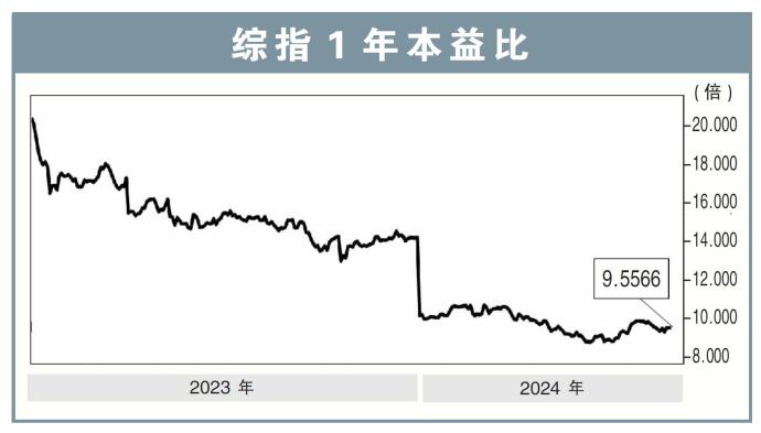 综指1年本益比10/06/24