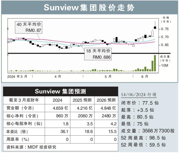 Sunview集团股价走势 14/6/2024