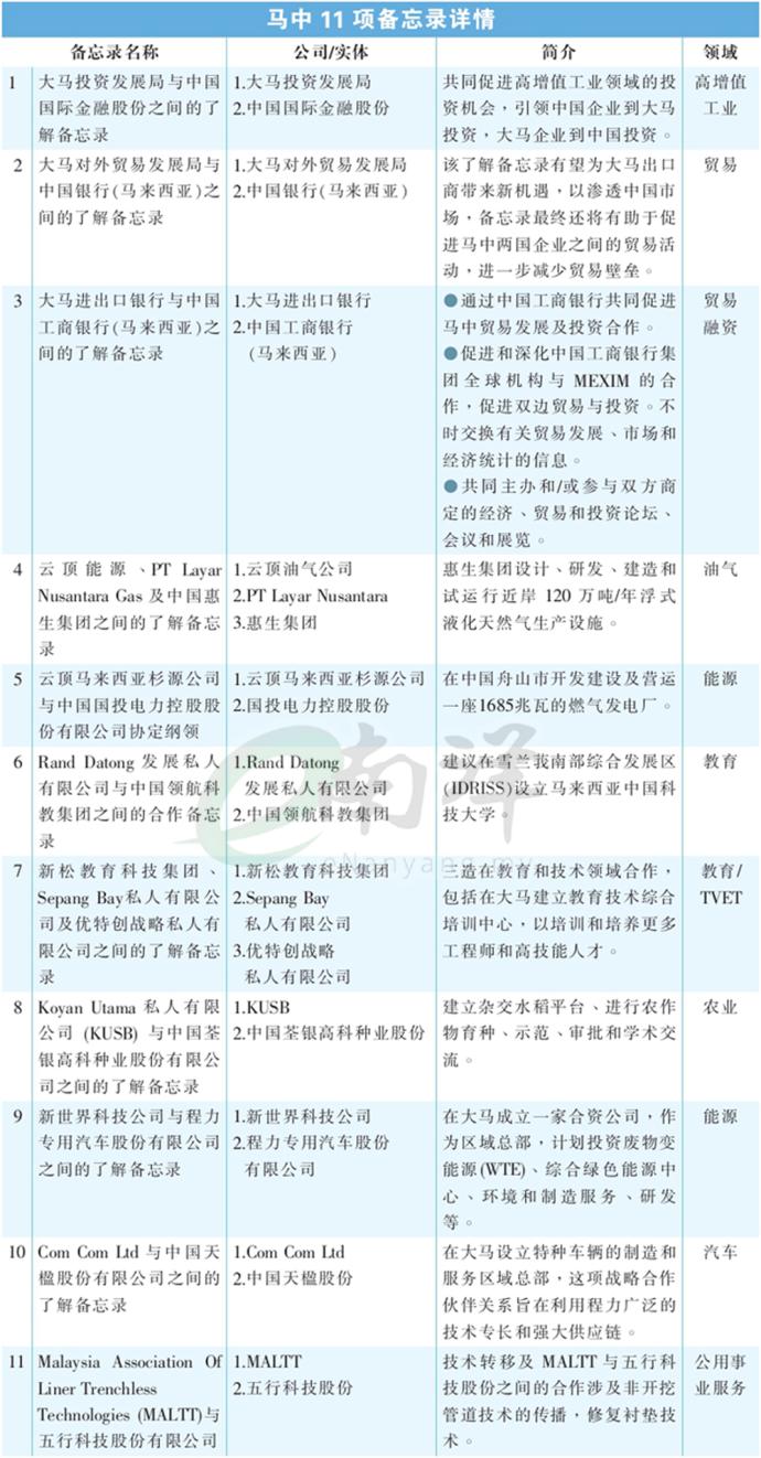 马中11项备忘录详情