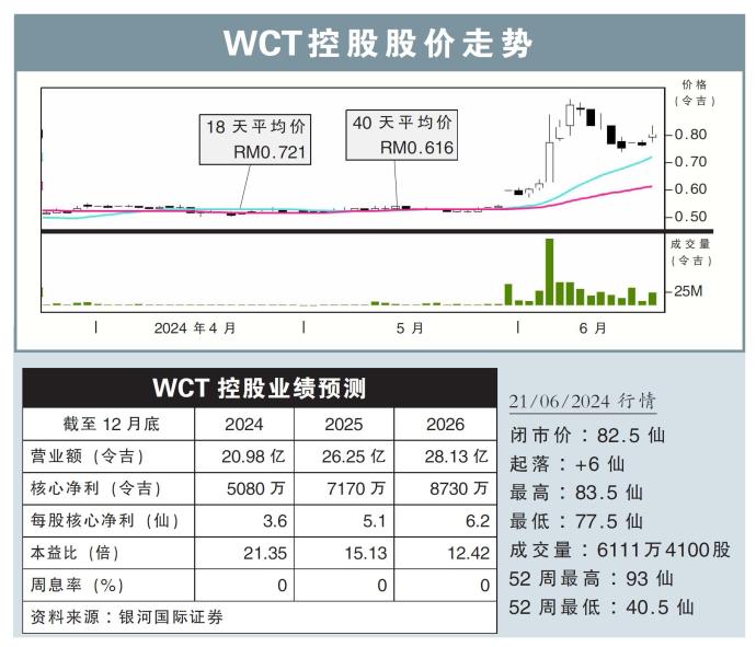 WCT控股股价走势21/06/24
