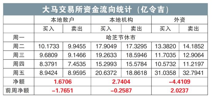 大马交易所资金流向统计（亿令吉）24/06/24