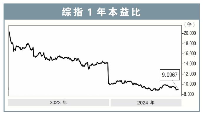 综指1年本益比24/06/24