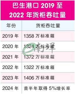 巴生港口2019至 2022年货柜吞吐量