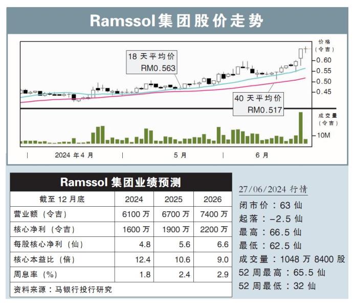 Ramssol集团股价走势