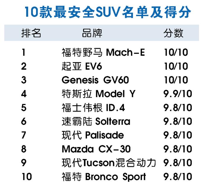 10款最安全SUV名单及得分  