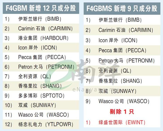 F4GBM新增12只成分股