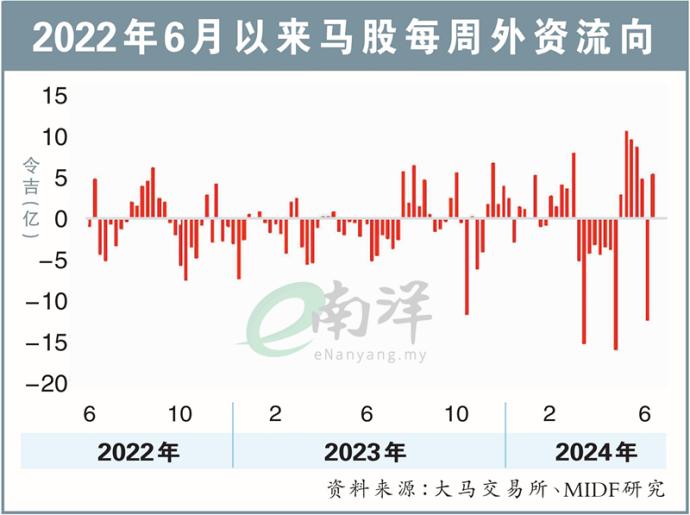 2022年6月以来马股每周外资流向