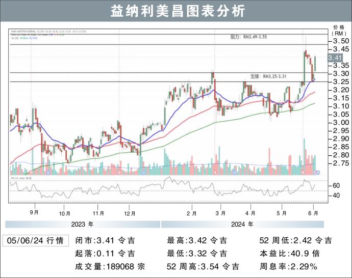 益纳利美昌图表分析