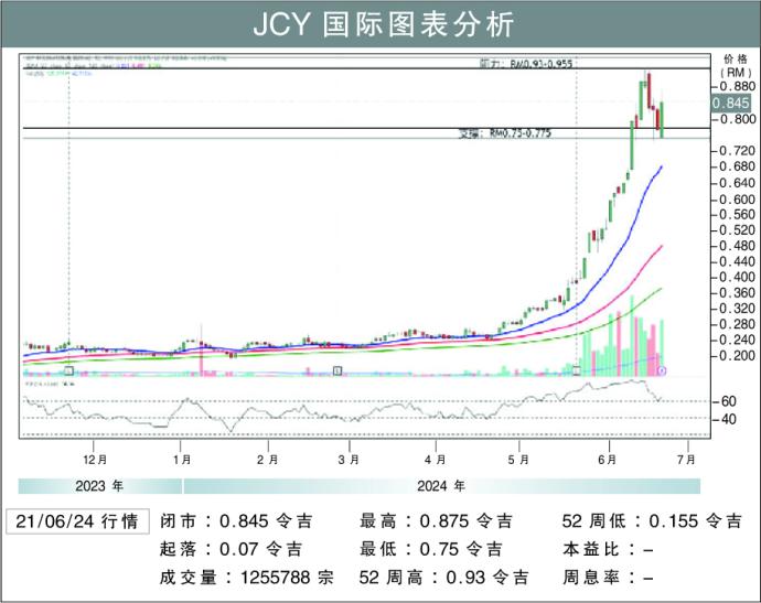 JCY国际图表分析