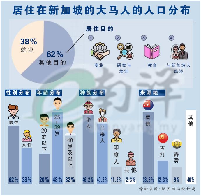 居住在新加坡的大马人的人口分布