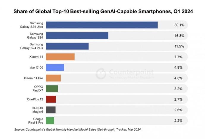 2024年第一季全球最畅销GenAI手机排行榜