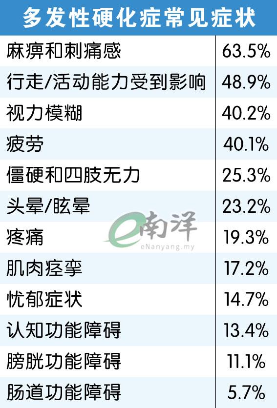 多发性硬化症常见症状