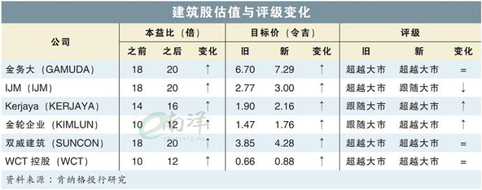 建筑股估值与评级变化