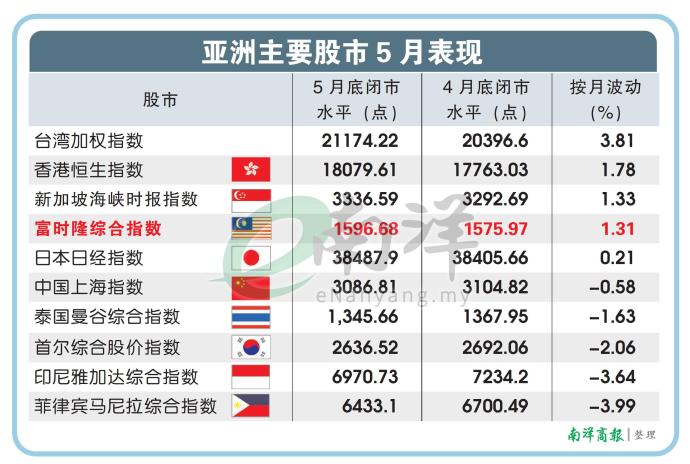 亚洲主要股市5月表现