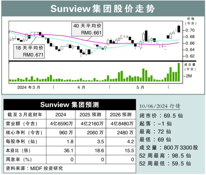 Sunview集团股价走势