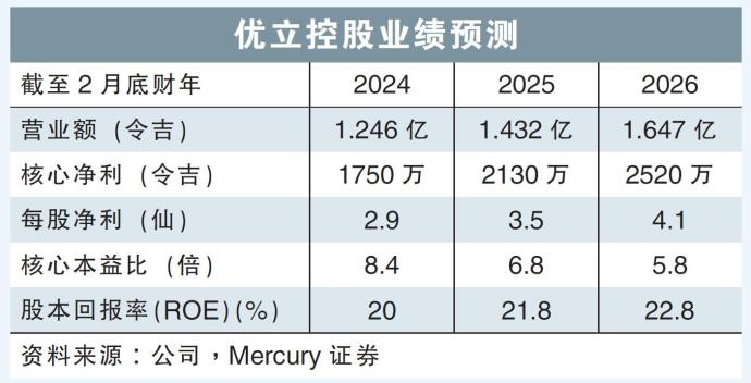 优立控股业绩预测