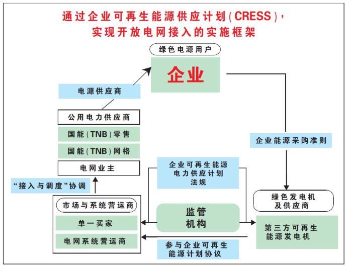 企业可再生能源电力供应计划”（CRESS）