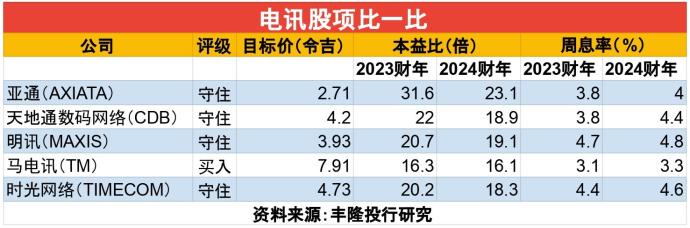 电讯股项比一比