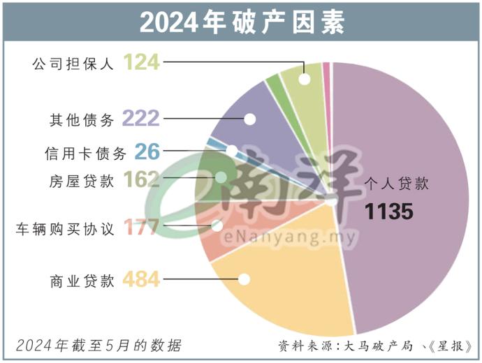 2024年破产因素