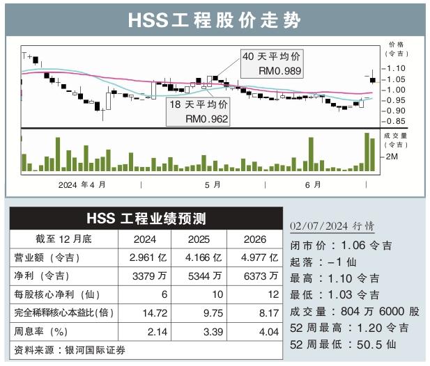 HSS工程股价走势 02/07/2024