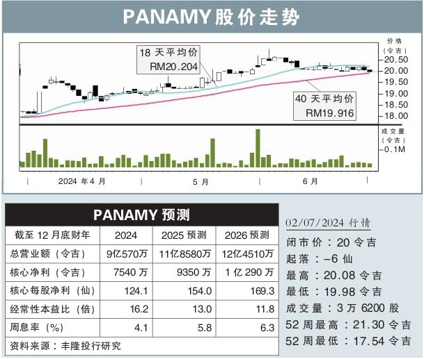 PANAMY股价走势 02/07/2024
