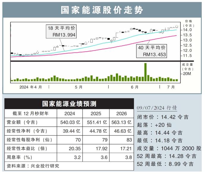 国家能源股价走势09/07/24