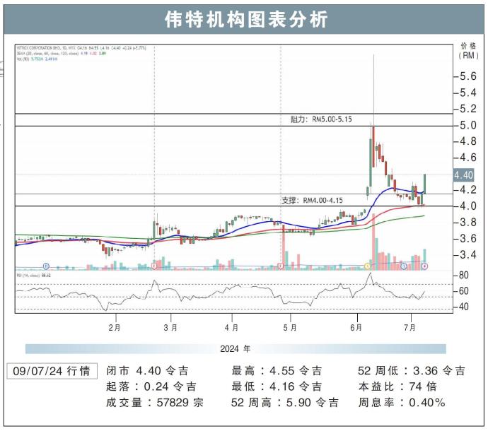 伟特机构图表分析09/07/24