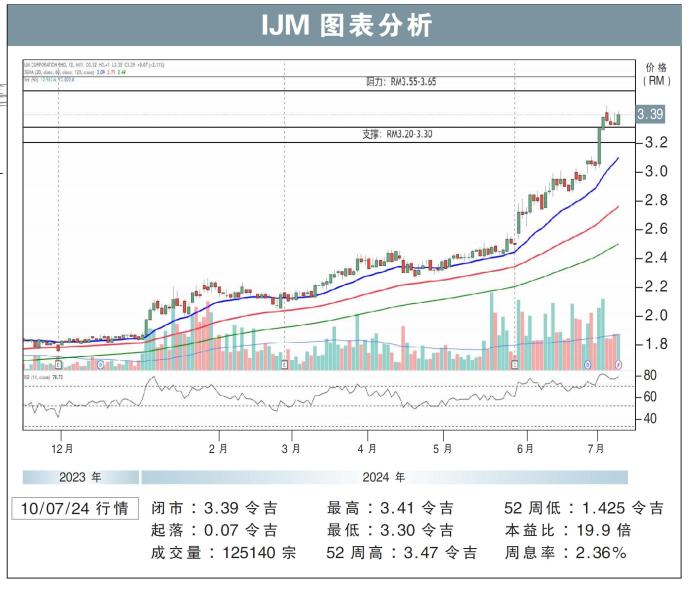 IJM图表分析11/07/24