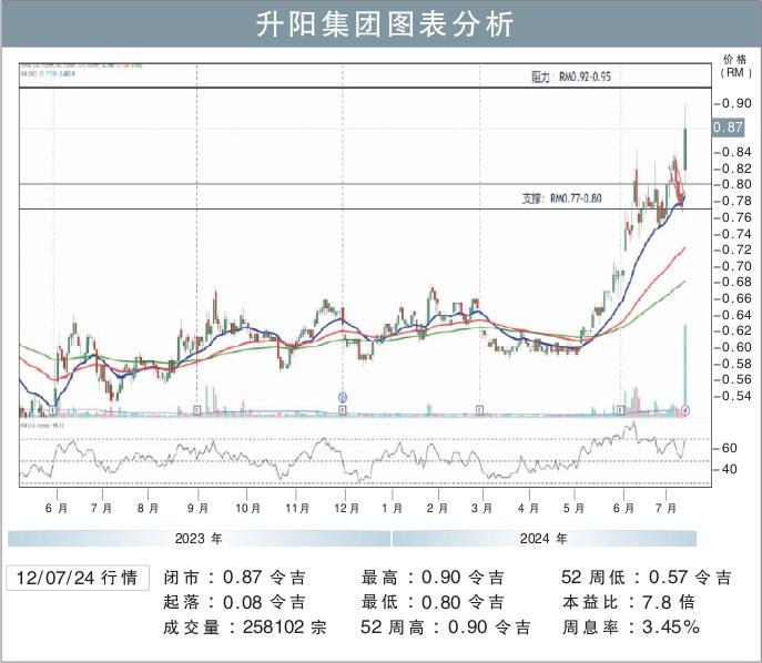 升阳集团图表分析 12/07/2024