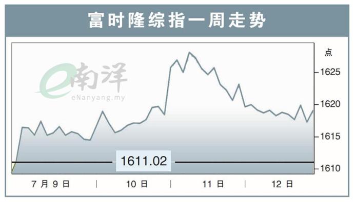 富时隆综指一周走势