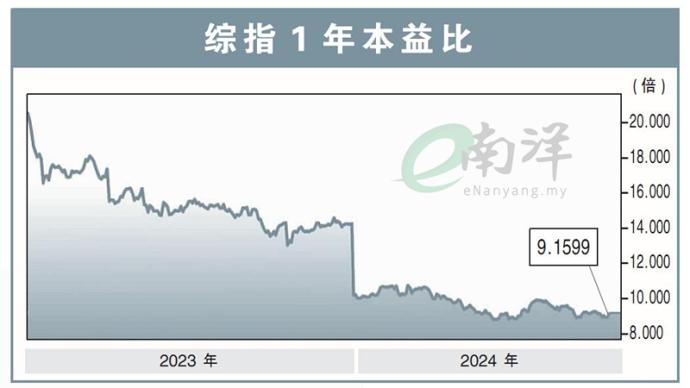 综指1年本益比