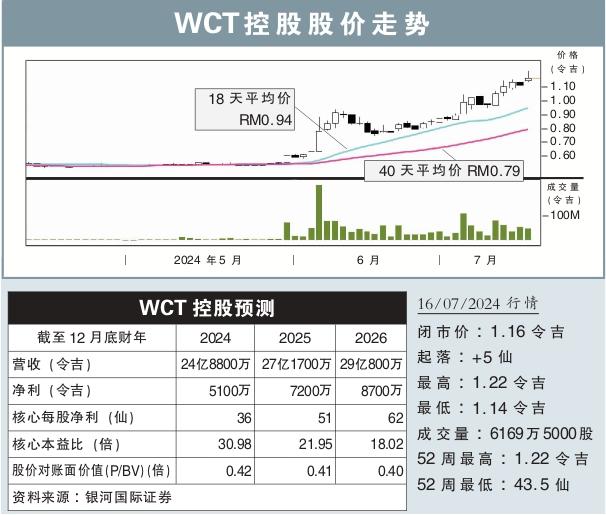 WCT控股股价走势 16/7/2024