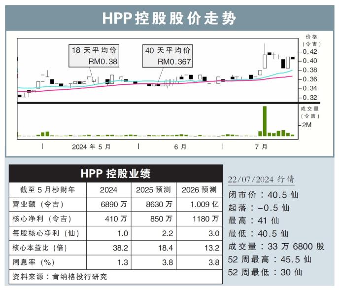 HPP控股股价走势22/07/24