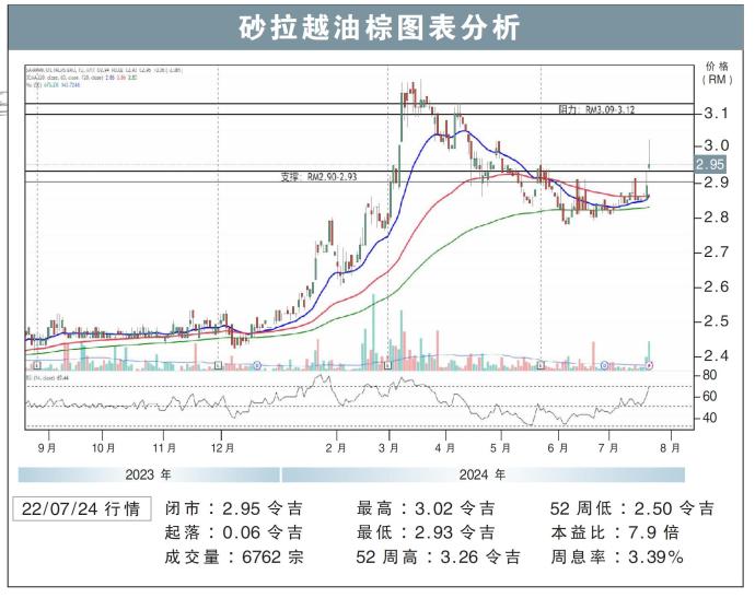 砂拉越油棕图表分析22/07/24