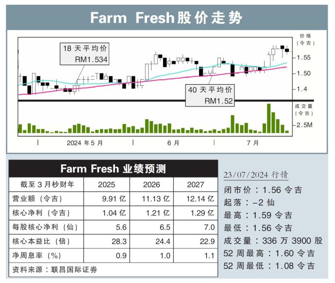 Farm Fresh股价走23/07/24