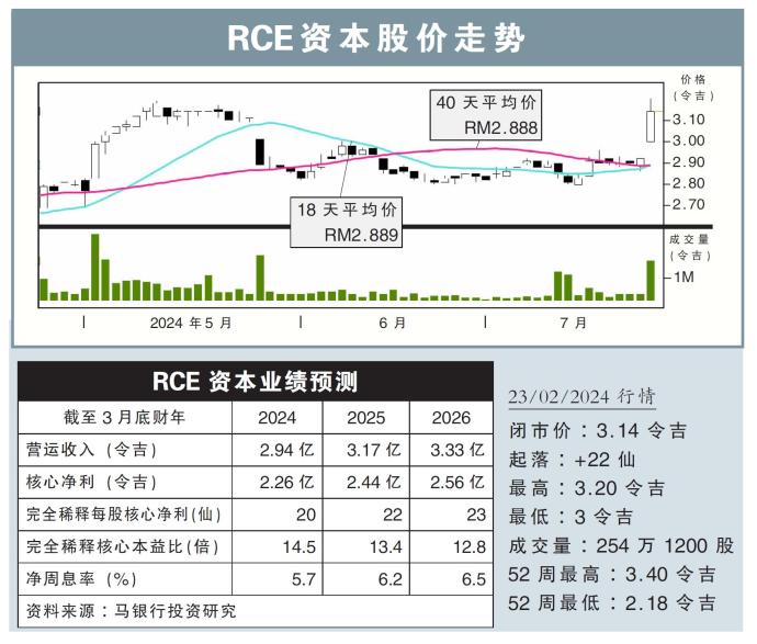 RCE资本股价走势23/07/24