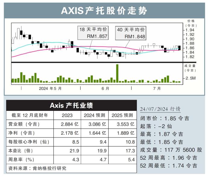 AXIS产托股价走势24/07/24