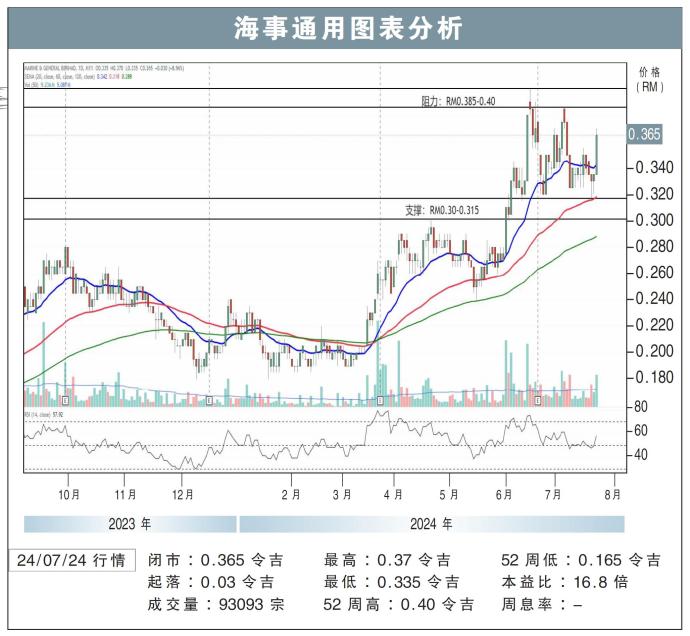 海事通用图表分析24/07/24