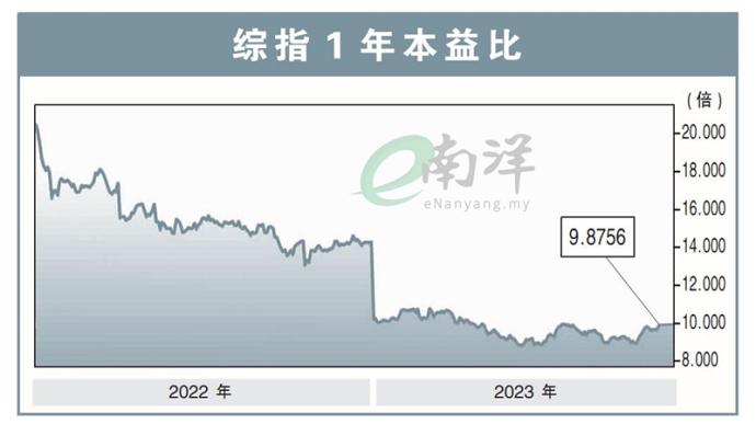 综指1年本益比